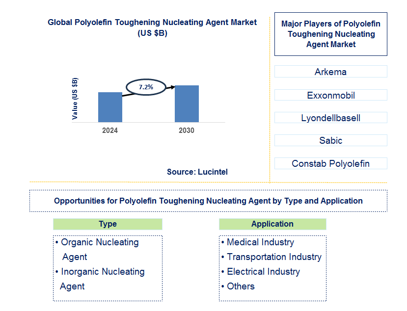 Polyolefin Toughening Nucleating Agent Trends and Forecast